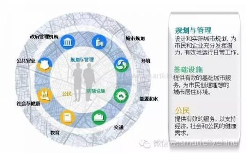 【转载】智慧城市建设面临巨大资金缺口，运营模式创新出路何在？