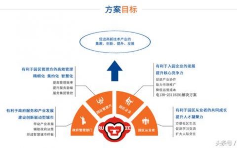 智慧城市中智慧园区整体解决方案