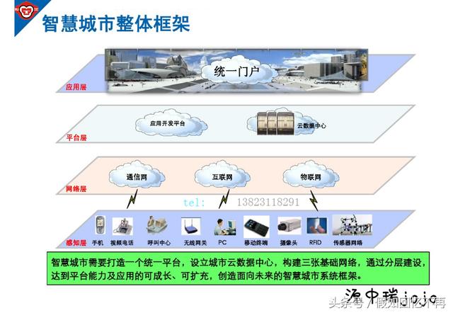 智慧城市系统开发解决方案具体怎么实施的