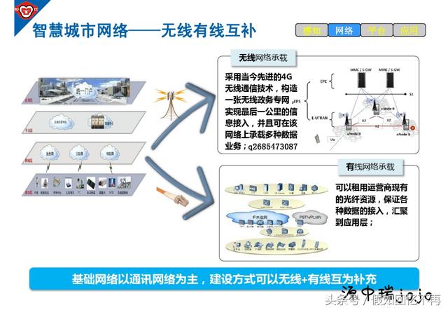 智慧城市系统开发解决方案具体怎么实施的