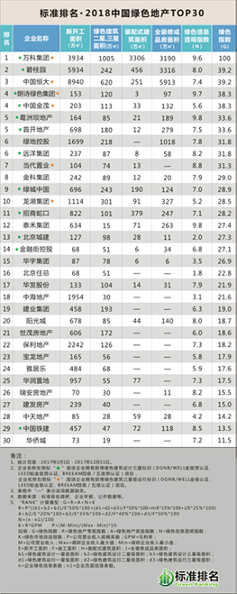 点击看大图 2018中国绿色地产TOP30发布,众专家共话绿色智慧城市