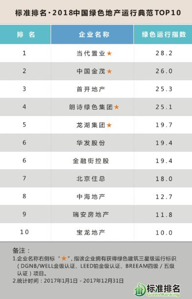 点击看大图 2018中国绿色地产TOP30发布,众专家共话绿色智慧城市