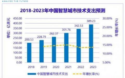 IDC：2023年中国智慧城市市场规模将达389.2亿美元