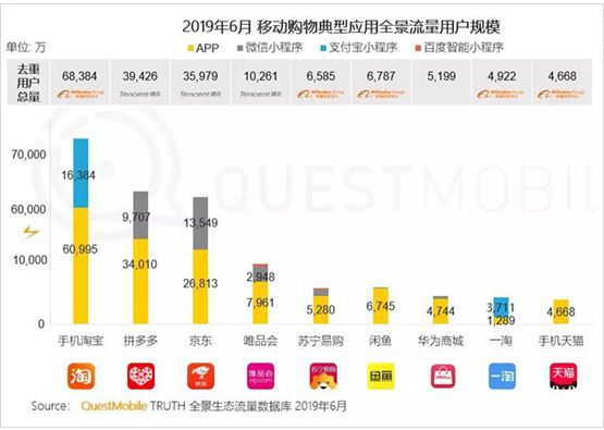 QuestMobile：拼多多6月活跃用户同比净增7220万 卫冕“下沉王”