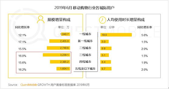 QuestMobile：拼多多6月活跃用户同比净增7220万 卫冕“下沉王”