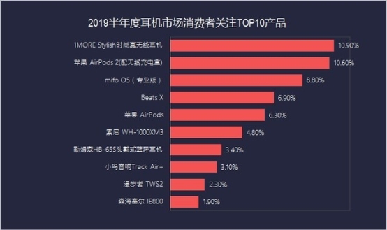 1MORE万魔耳机品牌关注度超Apple，成品牌关注度第一