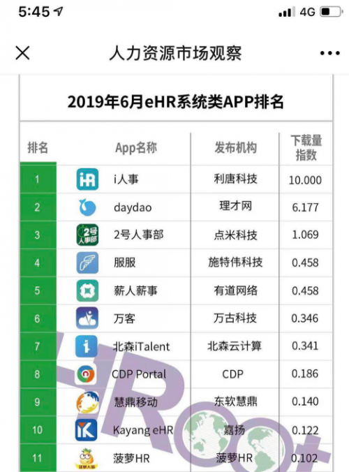 人力资源系统哪个好？连续数月蝉联下载榜冠军