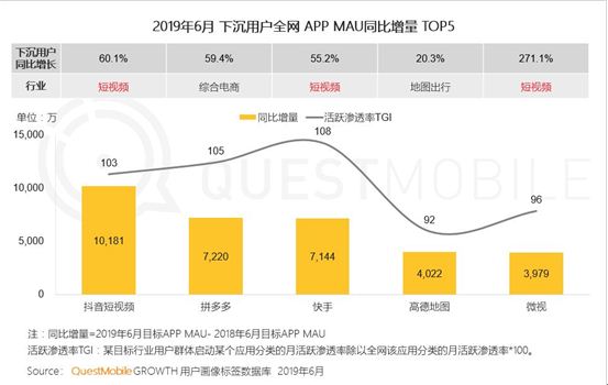 QuestMobile：拼多多6月活跃用户同比净增7220万 卫冕“下沉王”