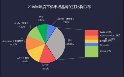 1MORE万魔耳机品牌关注度超Apple，成品牌关注度第一
