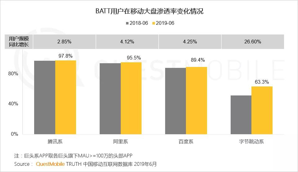 QuestMobile半年报告：BAT用户渗透率依然位列前三