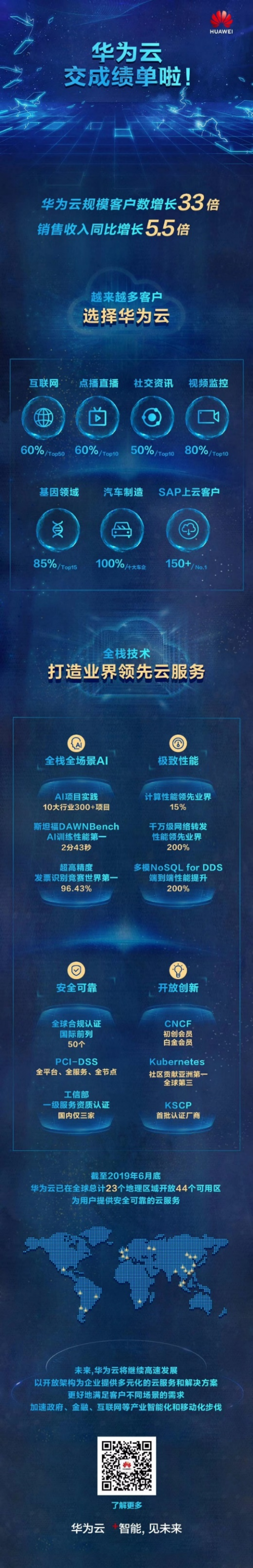 被228家《财富》500强企业选择，华为云快速增长