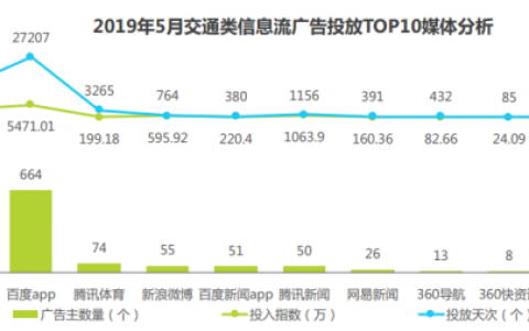 汽车广告主信息流投放份额走高，百度、头条成广告主首选