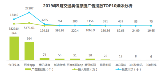 汽车广告主信息流投放份额走高，百度、头条成广告主首选