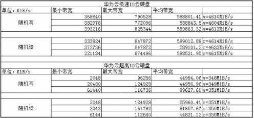 华为云极速IO云硬盘评测结果出炉，时延、带宽均具优势