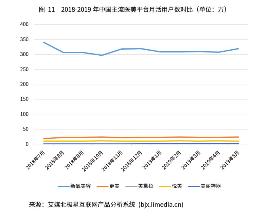 新氧犯旧病，医美不再“美”