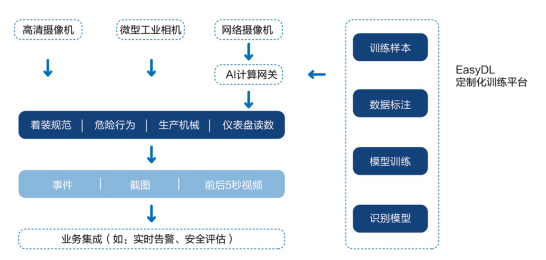 AI助力智造 百度大脑“工厂安全生产监控”落地中国500强