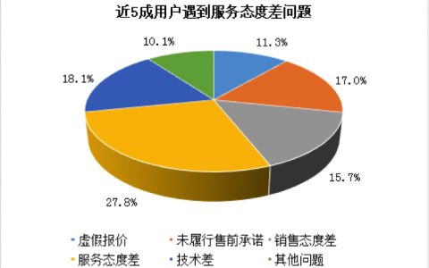 超五成消费者投诉获解：汽车服务投诉平台助推车商服务升级