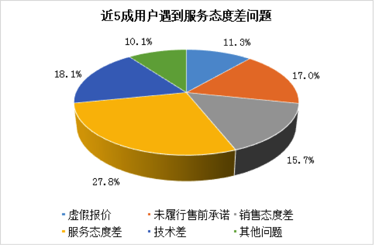 超五成消费者投诉获解：汽车服务投诉平台助推车商服务升级