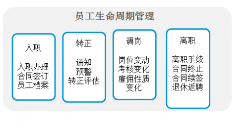 e-hr系统是什么？极大节省了HR工作效率