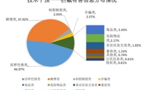百度信息安全治理半年报：2019上半年共处理有害信息312.5亿条
