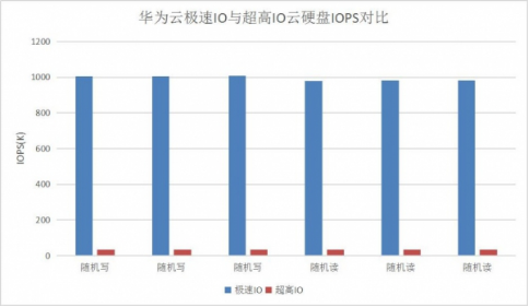 华为云极速IO云硬盘评测结果出炉，时延、带宽均具优势