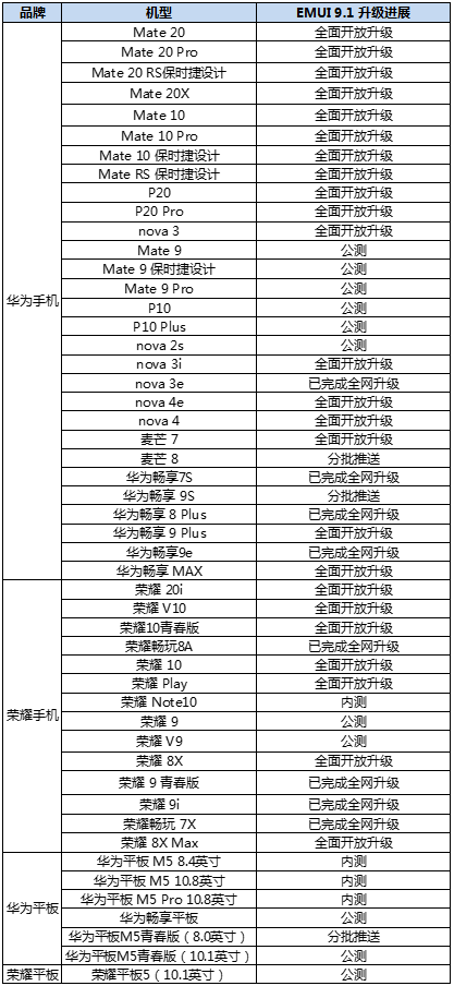 这次轮到你升级！华为再添nova 4等5款机型加入EMUI9.1阵营