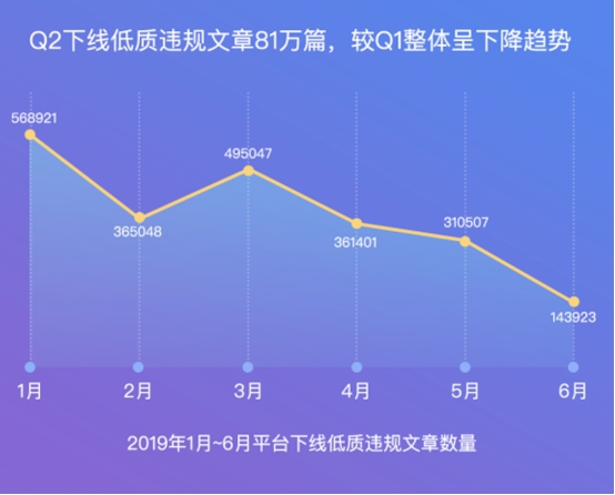 百家号发布Q2内容治理报告：推内容品鉴官制度打击洗稿