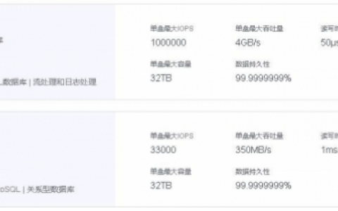 华为云极速IO云硬盘评测结果出炉，时延、带宽均具优势