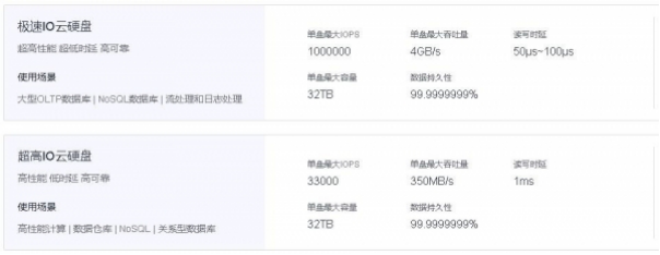 华为云极速IO云硬盘评测结果出炉，时延、带宽均具优势