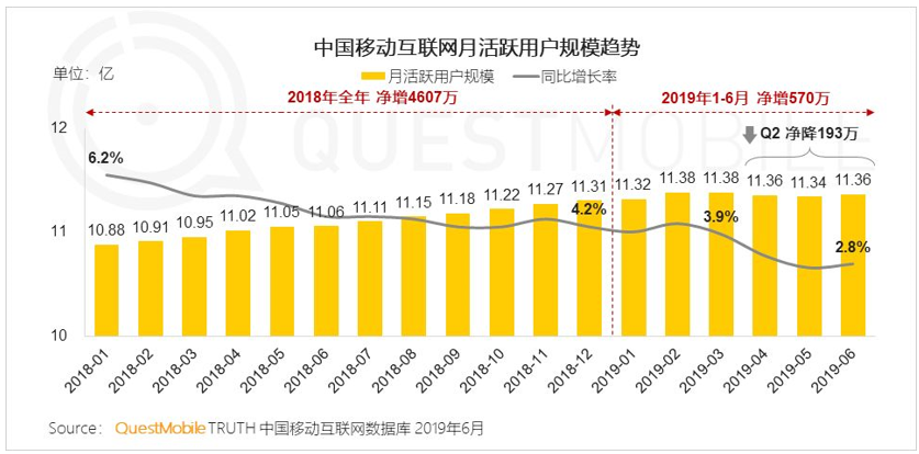 中国移动互联网Q2用户首次净减200万，下沉市场扛起流量增长大旗