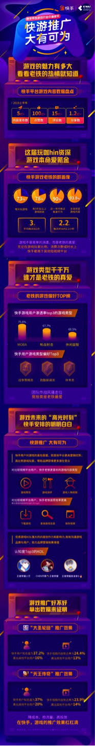 报告：90%快手游戏用户近一年有付费行为