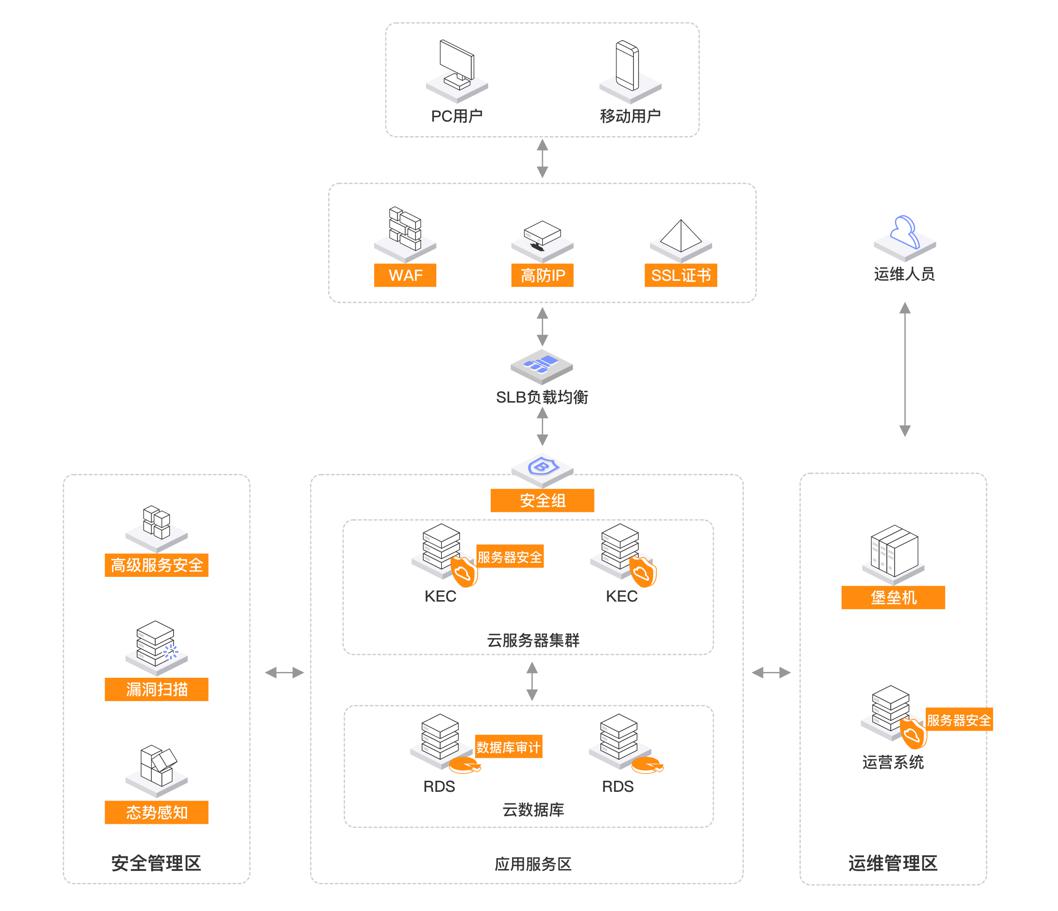 金山云发布等保2.0解决方案  协助用户快速提升安全能力