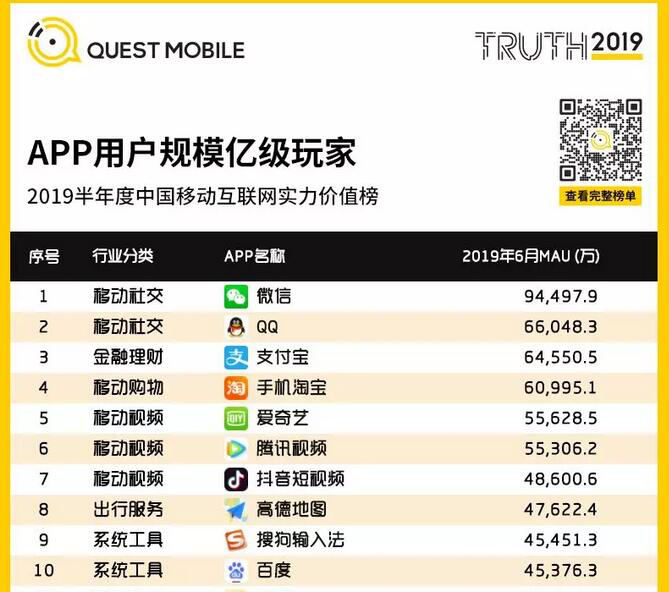 QuestMobile半年报告：BAT用户渗透率依然位列前三