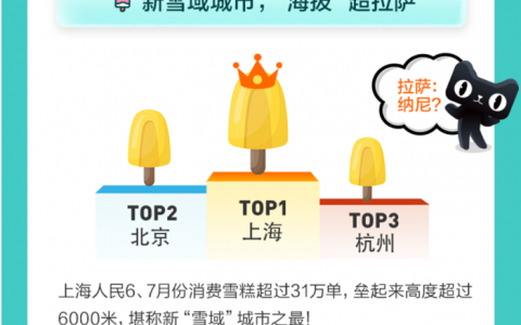 天猫无忧购发布雪糕消费地图，咸味雪糕今夏崛起