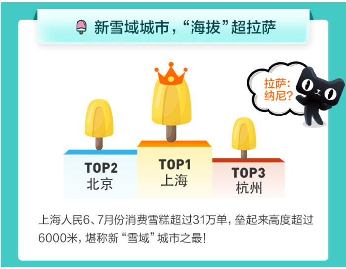 天猫无忧购发布雪糕消费地图,咸味雪糕今夏崛起