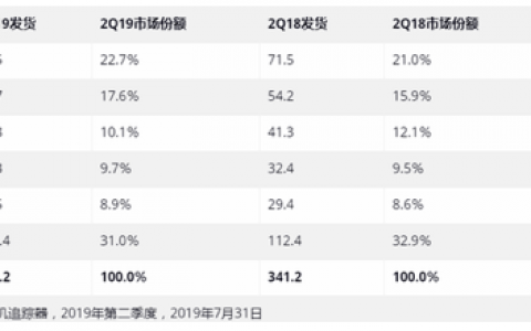 IDC：第二季度全球智能手机出货量同比下降2.3%