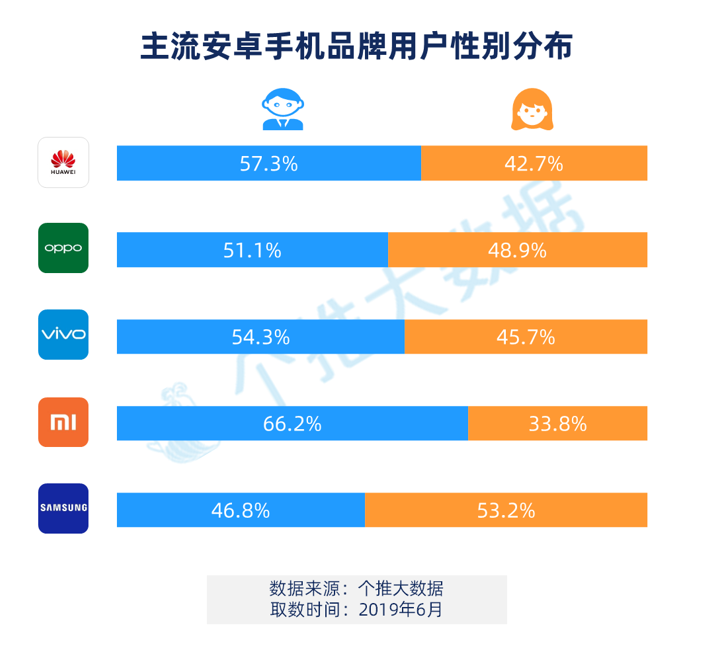 个推大数据：华为挤占OV三四线城市用户，市场竞争升级！