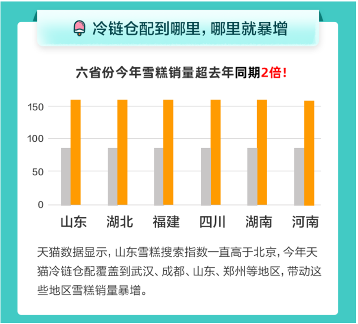 天猫无忧购发布雪糕消费地图,咸味雪糕今夏崛起