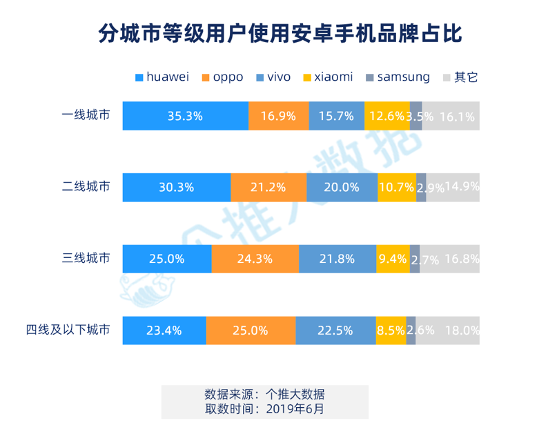个推大数据：华为挤占OV三四线城市用户，市场竞争升级！