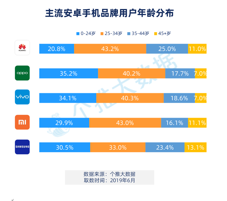 个推大数据：华为挤占OV三四线城市用户，市场竞争升级！