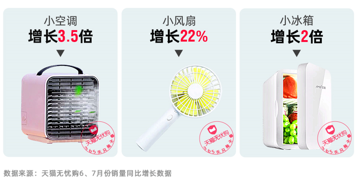 天猫无忧购数据：史上最热夏天催生“迷你制冷”消费热