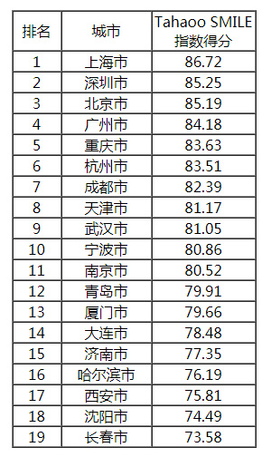 2019中国最具影响力智慧城市榜单公布,香港大幅下滑6位,台湾列第14!