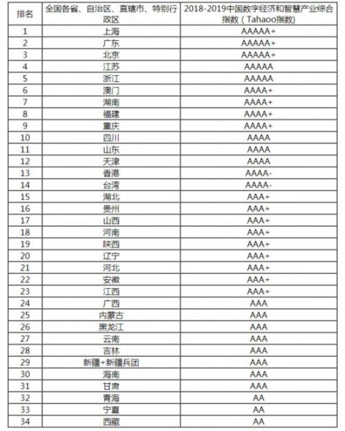 2018-2019中国新型智慧城市建设与发展综合影响力评估结果通报