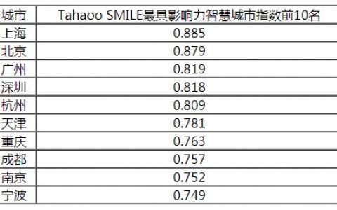 2018-2019中国新型智慧城市建设与发展综合影响力评估结果通报