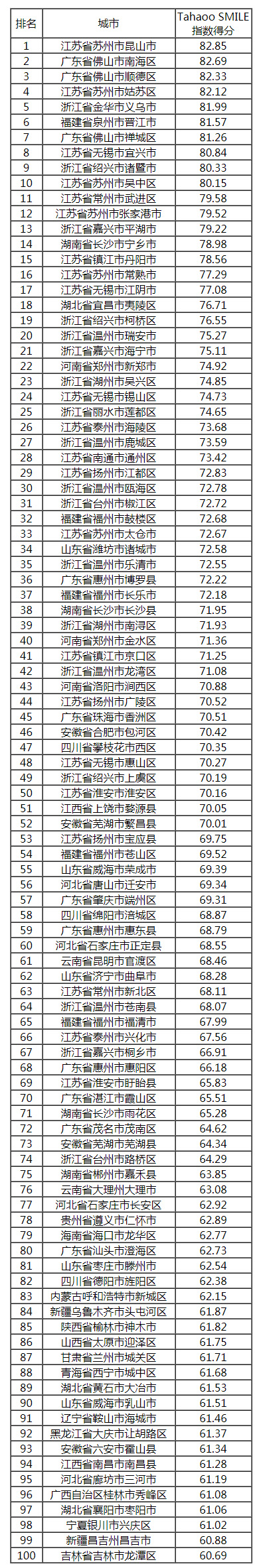 2019中国最具影响力智慧城市榜单公布,香港大幅下滑6位,台湾列第14!