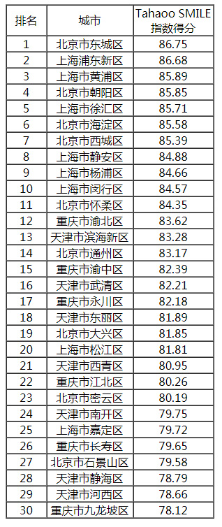 2019中国最具影响力智慧城市榜单公布,香港大幅下滑6位,台湾列第14!