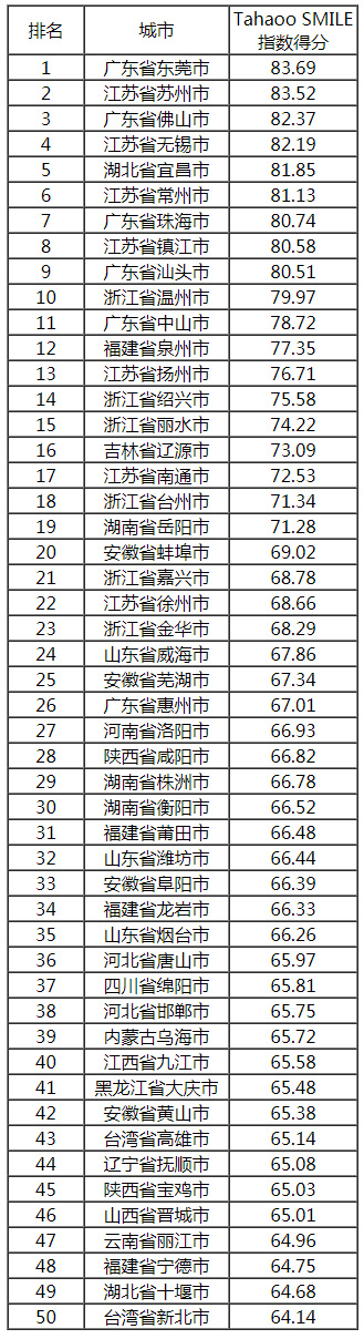 2019中国最具影响力智慧城市榜单公布,香港大幅下滑6位,台湾列第14!