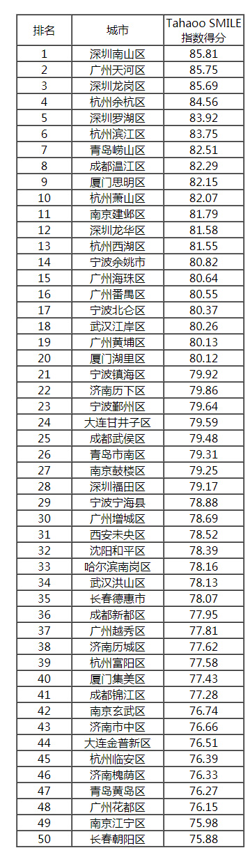 2019中国最具影响力智慧城市榜单公布,香港大幅下滑6位,台湾列第14!