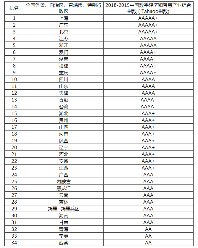 2019中国最具影响力智慧城市榜单公布,香港大幅下滑6位,台湾列第14!