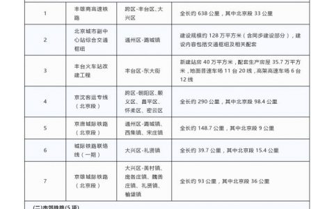2020年度北京市重点项目名单（附300个项目清单）